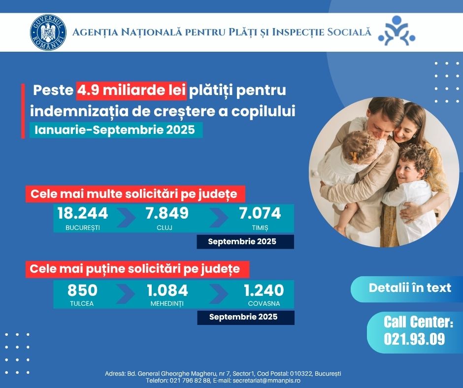 ANPIS: Peste 4,9 miliarde lei plătiți pentru părinții aflați în concediu de creștere a copilului, în primele nouă luni ale anului 2025